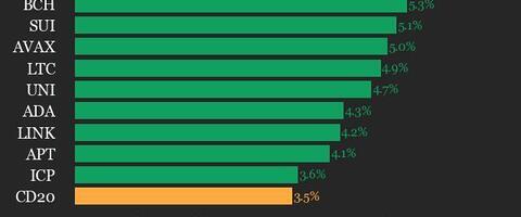 CoinDesk 20 Performance Update: Index Gains 3.5% as All Assets Trade Higher