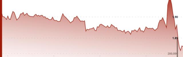 Polkadot's DOT drops 3% to $1.83 as crypto markets reverse lower