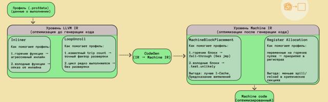 Профилирование и PGO в LLVM