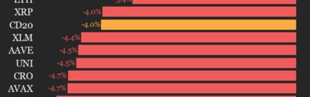 CoinDesk 20 Performance Update:  Bitcoin (BTC) Price Falls 3.3% as Index Declines