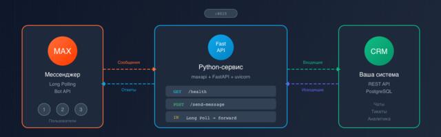 Подключаем MAX к своей CRM за 30 минут на Python