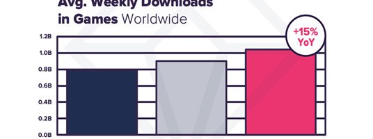 Mobile game downloads and consumer spend jump in Q3 2020