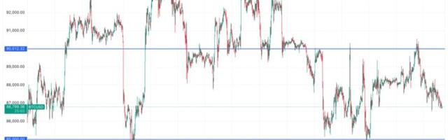 Bitcoin nears breakout from the $85,000-$90,000 range as options expiry looms