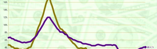 California bill-paying problems near 9-year high