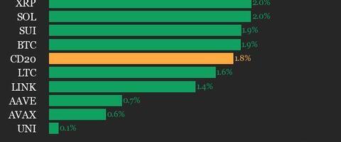 CoinDesk 20 Performance Update: Ethereum (ETH) Gains 2.6%, Leading Index Higher
