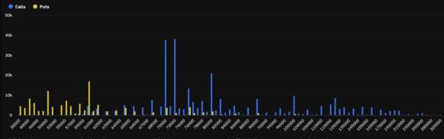 A $5 billion cluster has formed in bitcoin options. It tells a bullish story