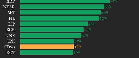 CoinDesk 20 Performance Update: Solana (SOL) Jumps 7.3% as All Assets Trade Higher