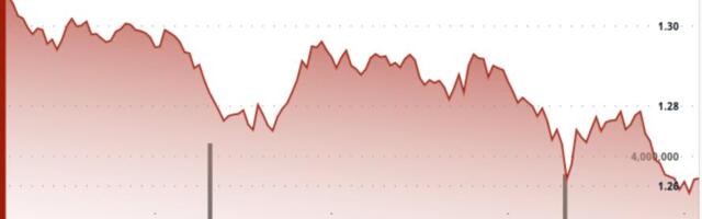 XRP falls 4% below $1.30 as bitcoin-led market weakness pulls down majors