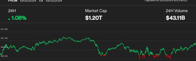 Bitcoin Dominance Nears 3-Year High Amid Altcoin Weakness; Aptos Outperforms as SUI Drops