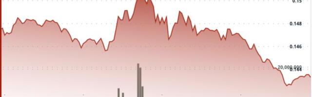 Dogecoin drops 4% as traders sell into strength