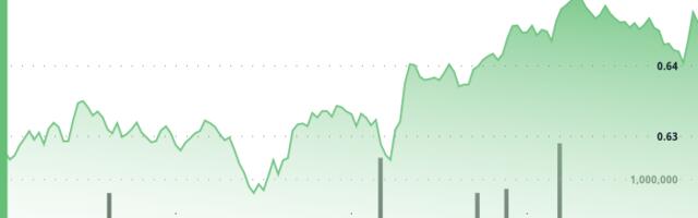 Cardano (ADA) Breaks Above $0.64 as Staking Addresses Top 1.3 Million