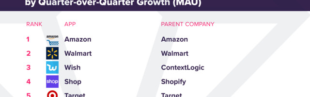 Amazon leads chart of top US shopping apps