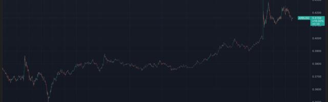 Arbitrum Rises 12% Amid Robinhood Listing