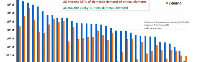 "Relying on a single, centralized mine represents a risk": US wants rare earth independence from China — but can DARPA actually make it work?