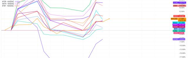 Publicly Traded U.S. Crypto Miners Double Bitcoin Holdings to Almost 100K in a Year