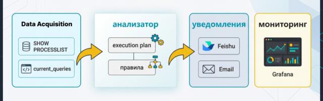 Инструмент перехвата медленных запросов StarRocks