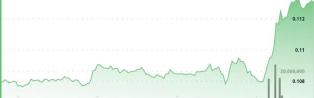Dogecoin jumps 4% to lead gains among majors as bitcoin zooms higher