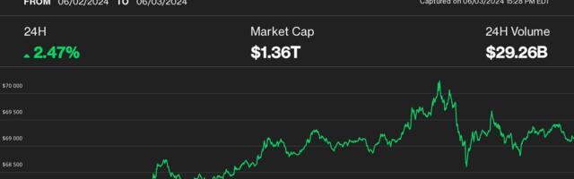 Bitcoin Knocks on $70K Level; Bitfinex Hopeful Selling Pressure That Sparked a Correction Is Ending