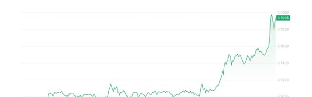Grayscale ETF Application Helps Cardano's ADA Outshine Bitcoin and Ether