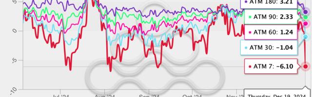 Hawkish Fed Has Bitcoin Market Showing Strongest Bias for Downside Protection in 3 Months