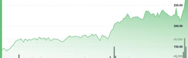 AAVE Surges 24% in Explosive Rally, Breaking Key Resistance Levels