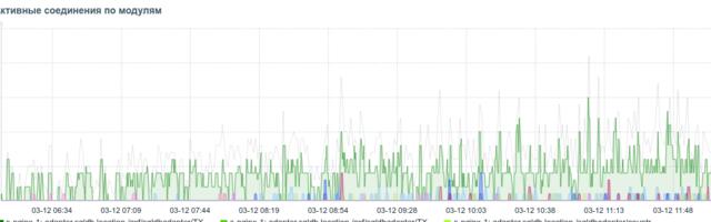 Мониторим ESB и анализируем нагрузку через Nginx в Zabbix, когда «из коробки» не работает