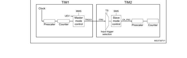 Составной таймер на STM32 (или Таймер с Прицепом)