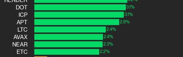 CoinDesk 20 Performance Update: LINK Gains 4.6% as Index Inches Higher From Thursday