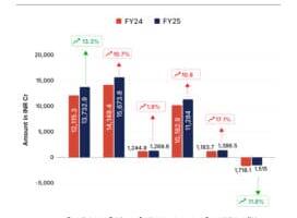 Flipkart’s Logistics Arm Ekart Narrows FY25 Loss To INR 1,515 Cr
