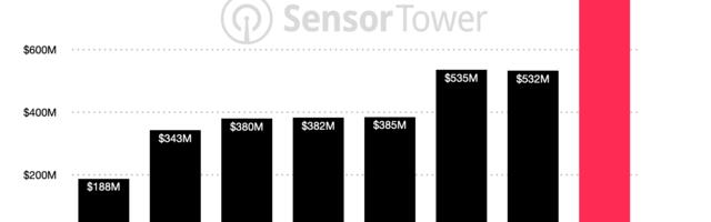 TikTok consumer spending up 77% in 2021