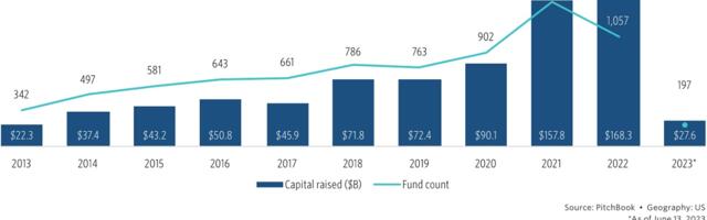 Global VC deals slipped further in Q2 | Pitchbook