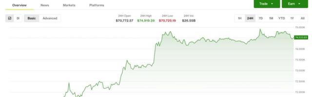 Bitcoin tests $75,000 as $200 million in shorts face liquidation risk