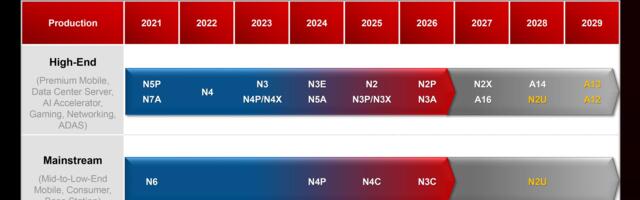TSMC unveils process technology roadmap through 2029: A12, A13, N2U announced, A16 slips to 2027
