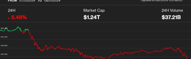 Bitcoin Plunges More Than 10% Since Hitting $70K 72 Hours Ago