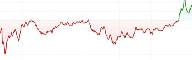 First Mover Americas: Bitcoin Pares Losses Following Thursday's Slump