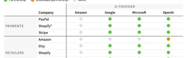 In AI Shopping Wars, Rivals Team Up to Take On Amazon