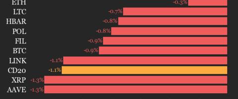 CoinDesk 20 Performance Update: Index Declines 1.1% as All Constituents Trade Lower