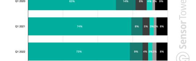 Twitch has highest market share of 73% for DAUs