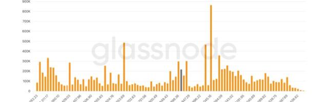 Traders snapped up nearly 600,000 BTC as bitcoin dipped below $70,000, blockchain data show