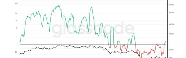 Bitcoin signals potential seller exhaustion as realized losses decline