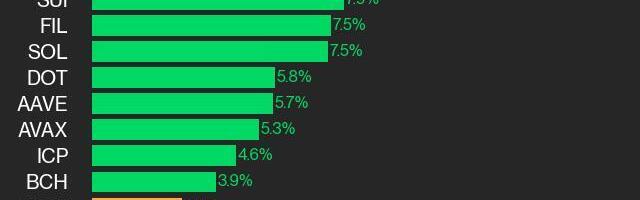 CoinDesk 20 Performance Update: LTC Surges 15.5% as Index Trades Higher From Friday