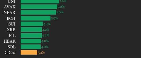 CoinDesk 20 Performance Update: Internet Computer (ICP) Surges 21.4% Over Weekend