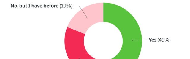 Survey: Half of Readers Traded Crypto in the Past Three Months Survey: Half of Readers Traded Crypto in the Past Three Months