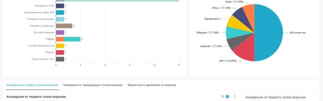 Первый график в Apache Superset за 10 минут: как мы внедрили современные дашборды по подбору в Юнион