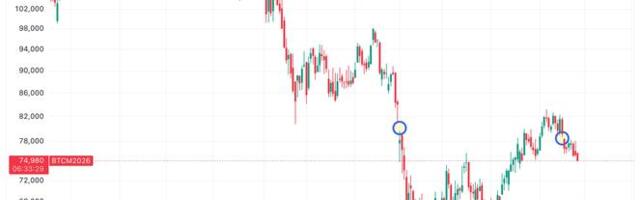 Bitcoin’s famous CME gaps are about to disappear, though three remain unresolved