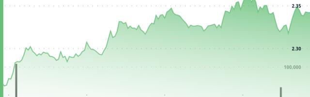 Filecoin Rises More Than 4% Amid Wider Crypto Market Rally