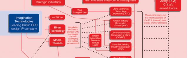 Chinese GPU designers received key technologies from Imagination Technology: Report