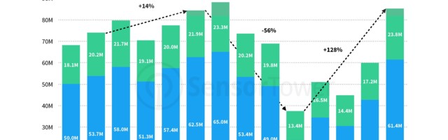 Travel app installs recover in Q2 2021 after decline of 56% last year