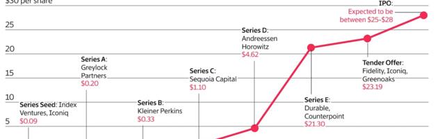 Figma IPO Set to Be a Windfall for Silicon Valley’s Biggest Names