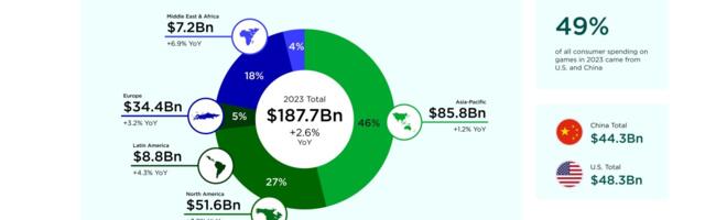 The games market is projected to hit $187.7B in 2023 | Newzoo